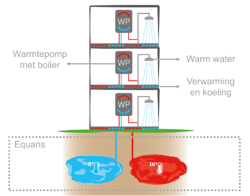 Lage energielasten en energiezuinig - Afbeelding Warmtepomp - Floating Gardens